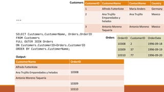 …
OrderID CustomerID OrderDate
10308 2 1996-09-18
10309 37 1996-09-19
10310 77 1996-09-20
CustomerID CustomerName ContactName Country
1 Alfreds Futterkiste Maria Anders Germany
2 Ana Trujillo
Emparedados y
helados
Ana Trujillo Mexico
3 Antonio Moreno
Taquería
Antonio Moreno Mexico
Customers
Orders
Output:
SELECT Customers.CustomerName, Orders.OrderID
FROM Customers
FULL OUTER JOIN Orders
ON Customers.CustomerID=Orders.CustomerID
ORDER BY Customers.CustomerName;
CustomerName OrderID
Alfreds Futterkiste
Ana Trujillo Emparedados y helados 10308
Antonio Moreno Taquería
10309
10310
 