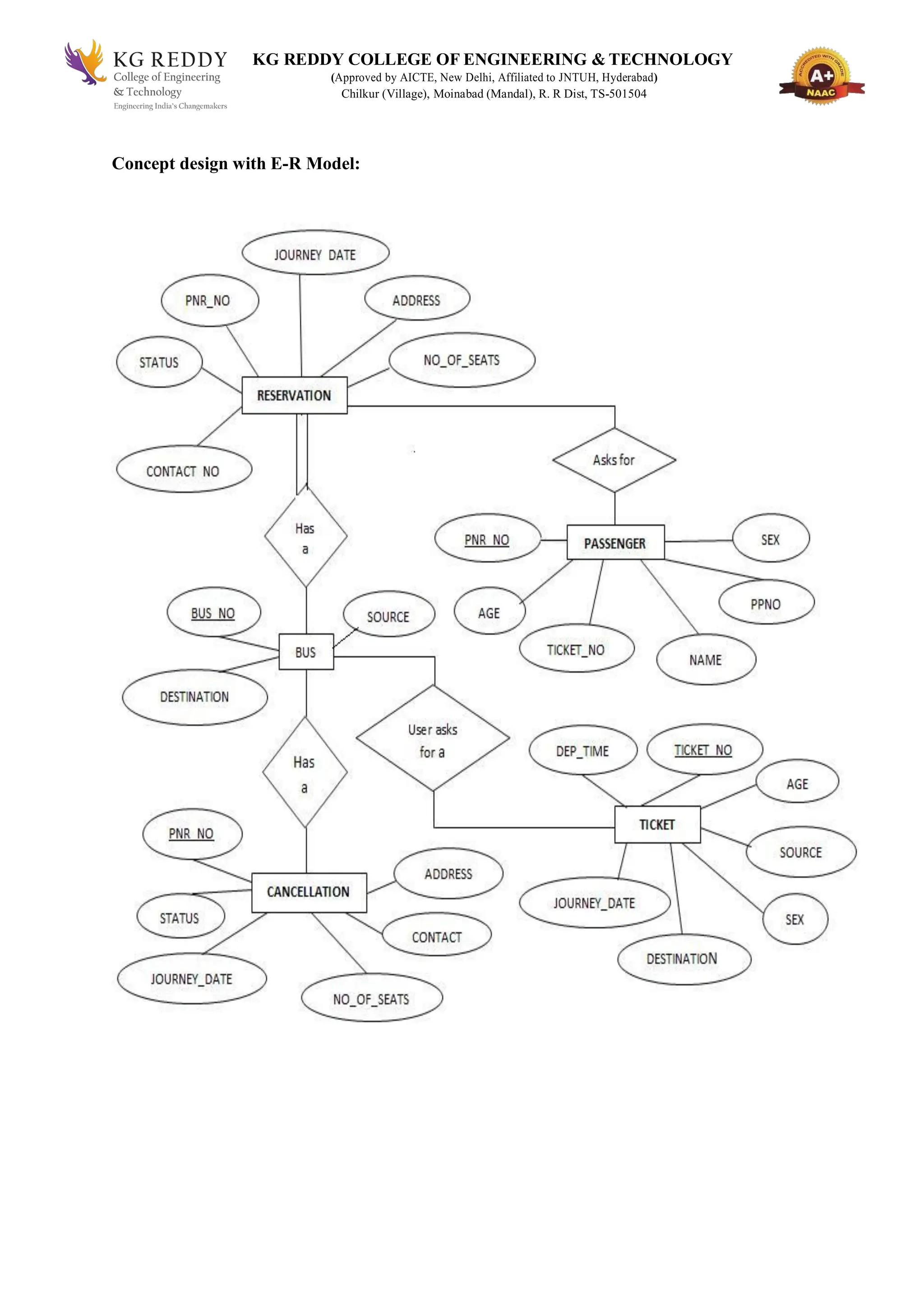 KG REDDY COLLEGE OF ENGINEERING & TECHNOLOGY
(Approved by AICTE, New Delhi, Affiliated to JNTUH, Hyderabad)
Chilkur (Village), Moinabad (Mandal), R. R Dist, TS-501504
Concept design with E-R Model:
 
