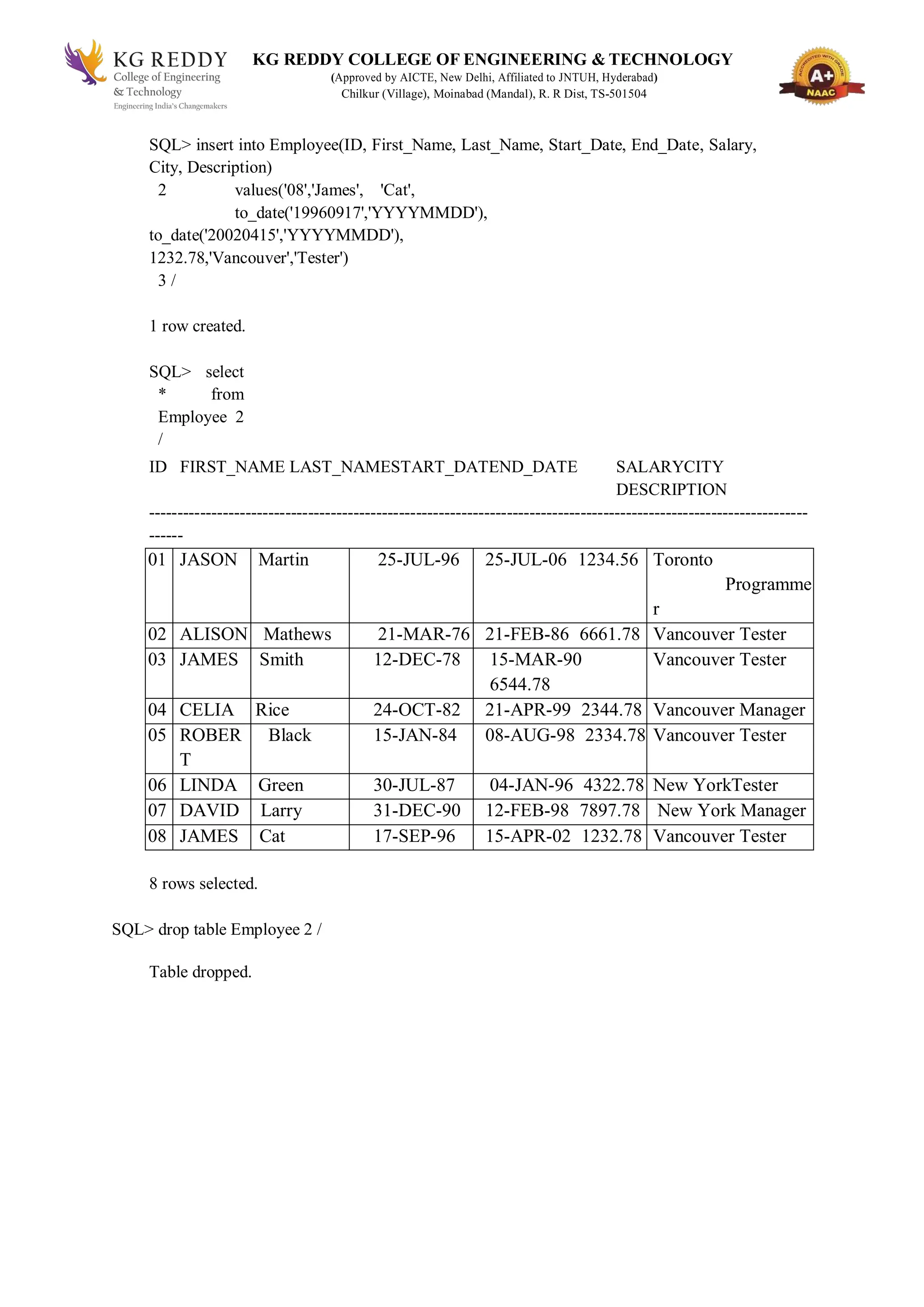 KG REDDY COLLEGE OF ENGINEERING & TECHNOLOGY
(Approved by AICTE, New Delhi, Affiliated to JNTUH, Hyderabad)
Chilkur (Village), Moinabad (Mandal), R. R Dist, TS-501504
SQL> insert into Employee(ID, First_Name, Last_Name, Start_Date, End_Date, Salary,
City, Description)
2 values('08','James', 'Cat',
to_date('19960917','YYYYMMDD'),
to_date('20020415','YYYYMMDD'),
1232.78,'Vancouver','Tester')
3 /
1 row created.
SQL> select
* from
Employee 2
/
ID FIRST_NAME LAST_NAMESTART_DATEND_DATE SALARYCITY
DESCRIPTION
--------------------------------------------------------------------------------------------------------------------
------
01 JASON Martin 25-JUL-96 25-JUL-06 1234.56 Toronto
Programme
r
02 ALISON Mathews 21-MAR-76 21-FEB-86 6661.78 Vancouver Tester
03 JAMES Smith 12-DEC-78 15-MAR-90
6544.78
Vancouver Tester
04 CELIA Rice 24-OCT-82 21-APR-99 2344.78 Vancouver Manager
05 ROBER
T
Black 15-JAN-84 08-AUG-98 2334.78 Vancouver Tester
06 LINDA Green 30-JUL-87 04-JAN-96 4322.78 New YorkTester
07 DAVID Larry 31-DEC-90 12-FEB-98 7897.78 New York Manager
08 JAMES Cat 17-SEP-96 15-APR-02 1232.78 Vancouver Tester
8 rows selected.
SQL> drop table Employee 2 /
Table dropped.
 