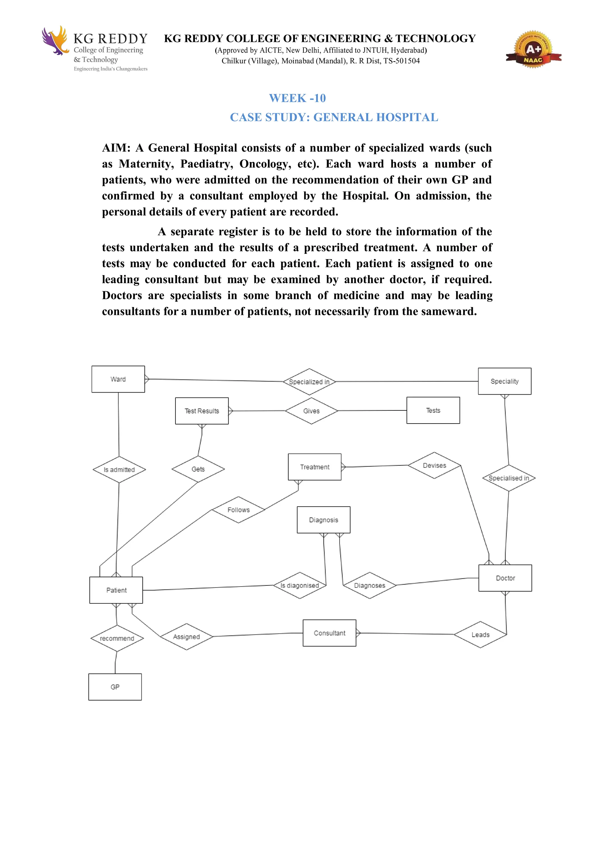 KG REDDY COLLEGE OF ENGINEERING & TECHNOLOGY
(Approved by AICTE, New Delhi, Affiliated to JNTUH, Hyderabad)
Chilkur (Village), Moinabad (Mandal), R. R Dist, TS-501504
WEEK -10
CASE STUDY: GENERAL HOSPITAL
AIM: A General Hospital consists of a number of specialized wards (such
as Maternity, Paediatry, Oncology, etc). Each ward hosts a number of
patients, who were admitted on the recommendation of their own GP and
confirmed by a consultant employed by the Hospital. On admission, the
personal details of every patient are recorded.
A separate register is to be held to store the information of the
tests undertaken and the results of a prescribed treatment. A number of
tests may be conducted for each patient. Each patient is assigned to one
leading consultant but may be examined by another doctor, if required.
Doctors are specialists in some branch of medicine and may be leading
consultants for a number of patients, not necessarily from the sameward.
 