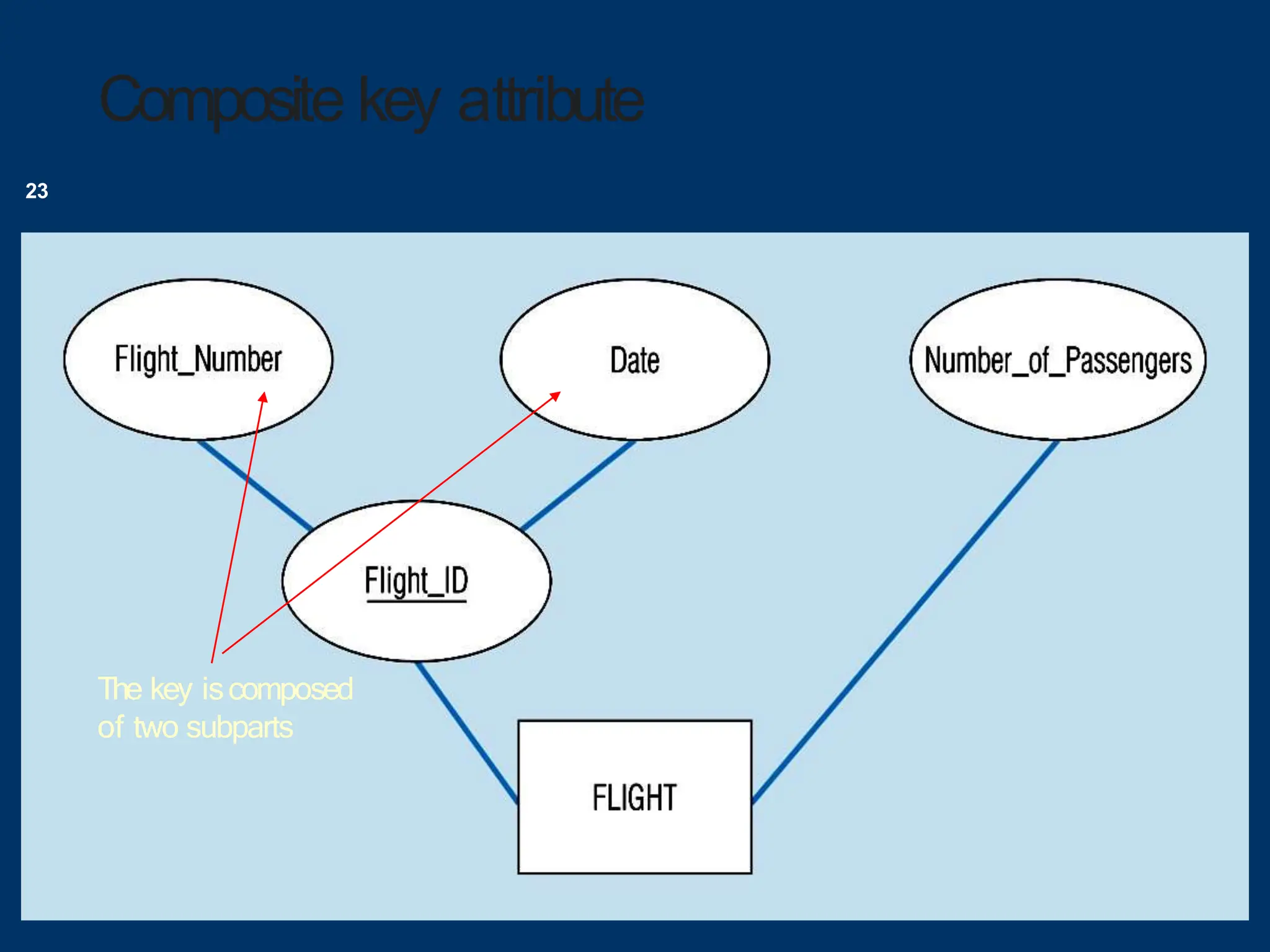 Composite key attribute
23
The key iscomposed
of two subparts
 