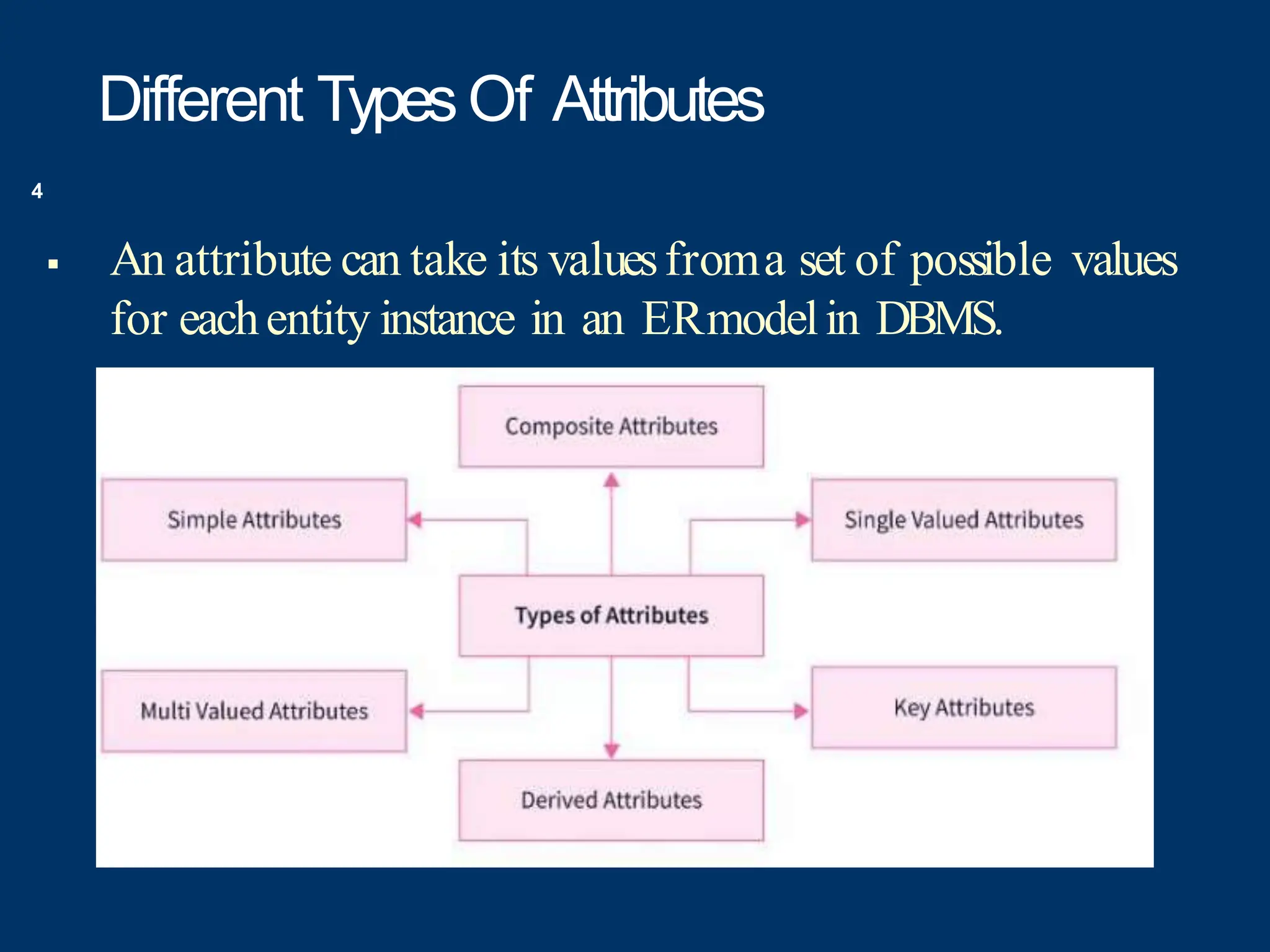 Different TypesOf Attributes
4
 An attribute can take its valuesfroma set of possible values
for eachentity instance in an ERmodelin DBMS.
 