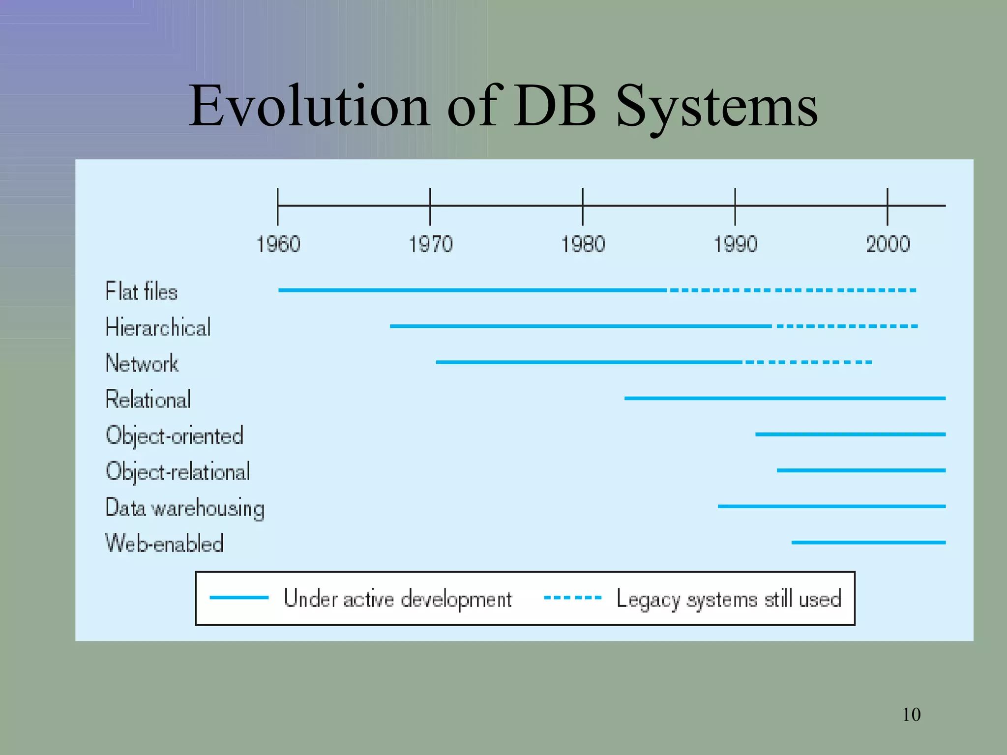 Evolution of DB Systems 