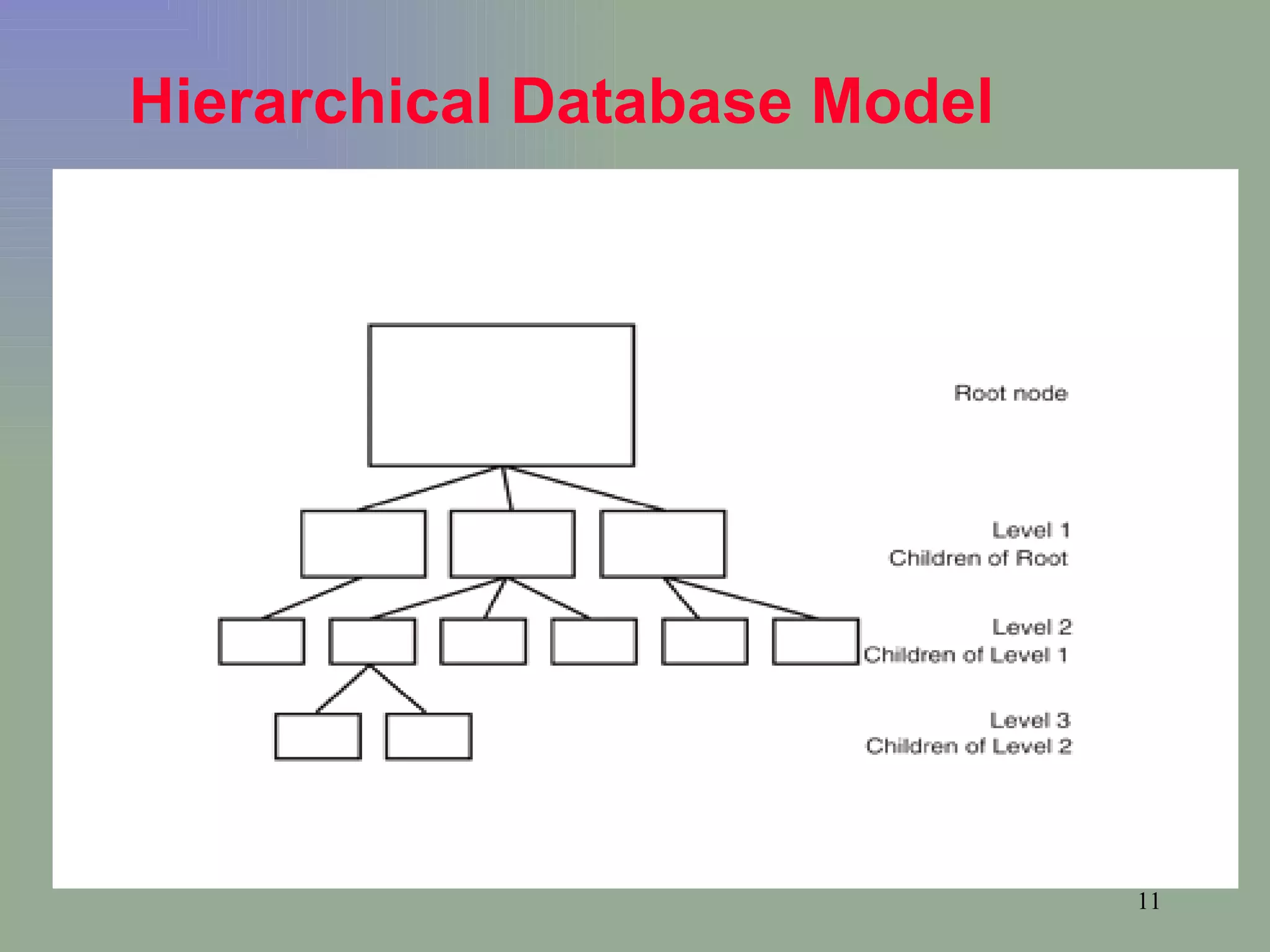 Hierarchical Database Model 
