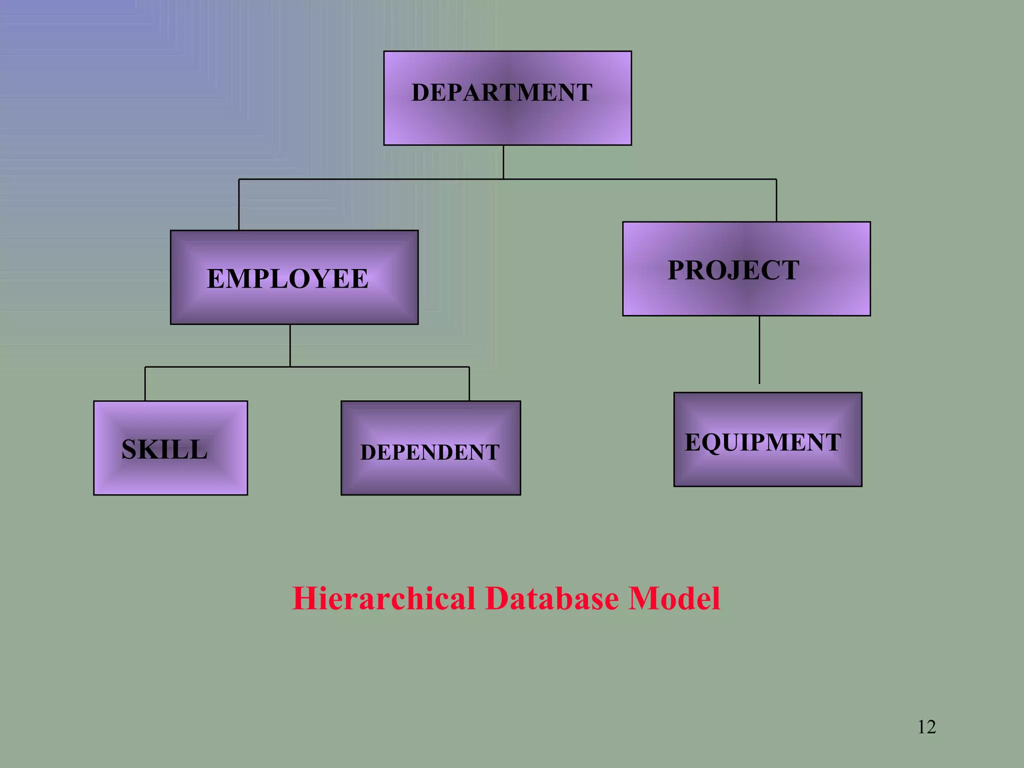 DEPARTMENT EMPLOYEE PROJECT SKILL DEPENDENT EQUIPMENT Hierarchical Database Model 