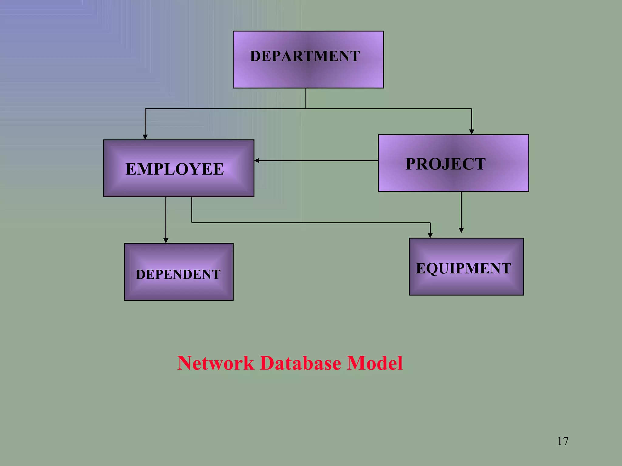 DEPARTMENT EMPLOYEE PROJECT DEPENDENT EQUIPMENT Network Database Model 