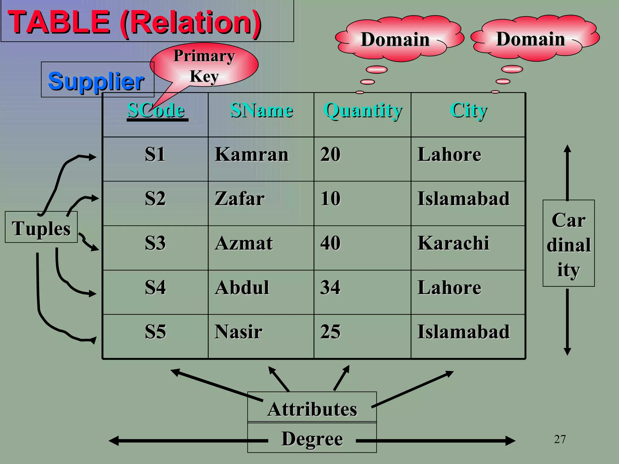 TABLE (Relation) Primary Key Degree Attributes Cardinality Tuples Islamabad 25 Nasir S5 Lahore 34 Abdul S4 Karachi 40 Azmat S3 Islamabad 10 Zafar S2 Lahore 20 Kamran S1 City Quantity SName SCode Supplier Domain Domain 