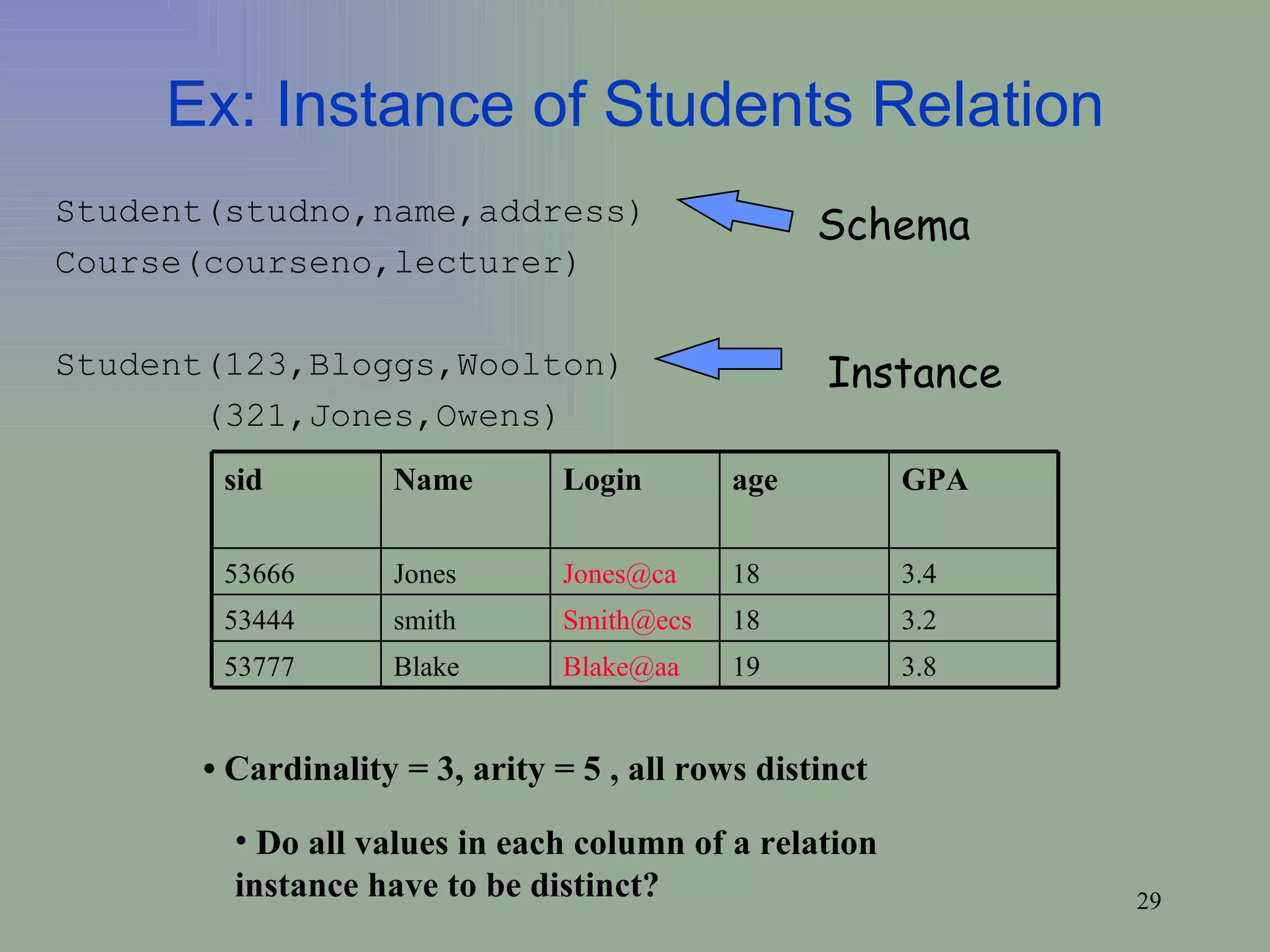 Ex: Instance of Students Relation •  Cardinality = 3, arity = 5 , all rows distinct Do all values in each column of a relation instance have to be distinct? Student(studno,name,address) Course(courseno,lecturer) Student(123,Bloggs,Woolton) (321,Jones,Owens) Schema Instance 3.8 19 [email_address] Blake 53777 3.2 18 [email_address] smith 53444 3.4 18 [email_address] Jones 53666 GPA age Login Name sid 