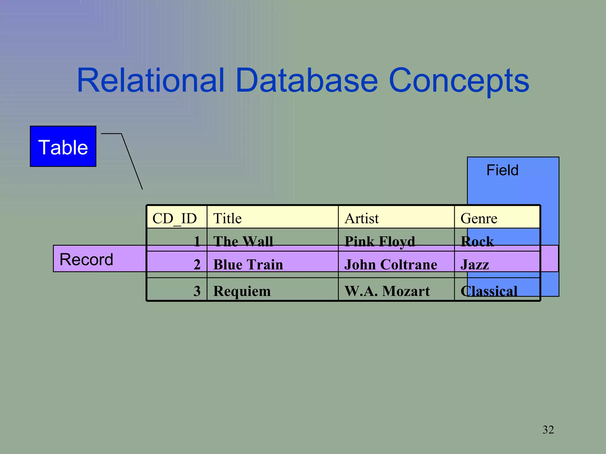 Relational Database Concepts Field  Record Table Classical W.A. Mozart Requiem 3 Jazz John Coltrane Blue Train 2 Rock Pink Floyd The Wall 1 Genre Artist Title CD_ID 