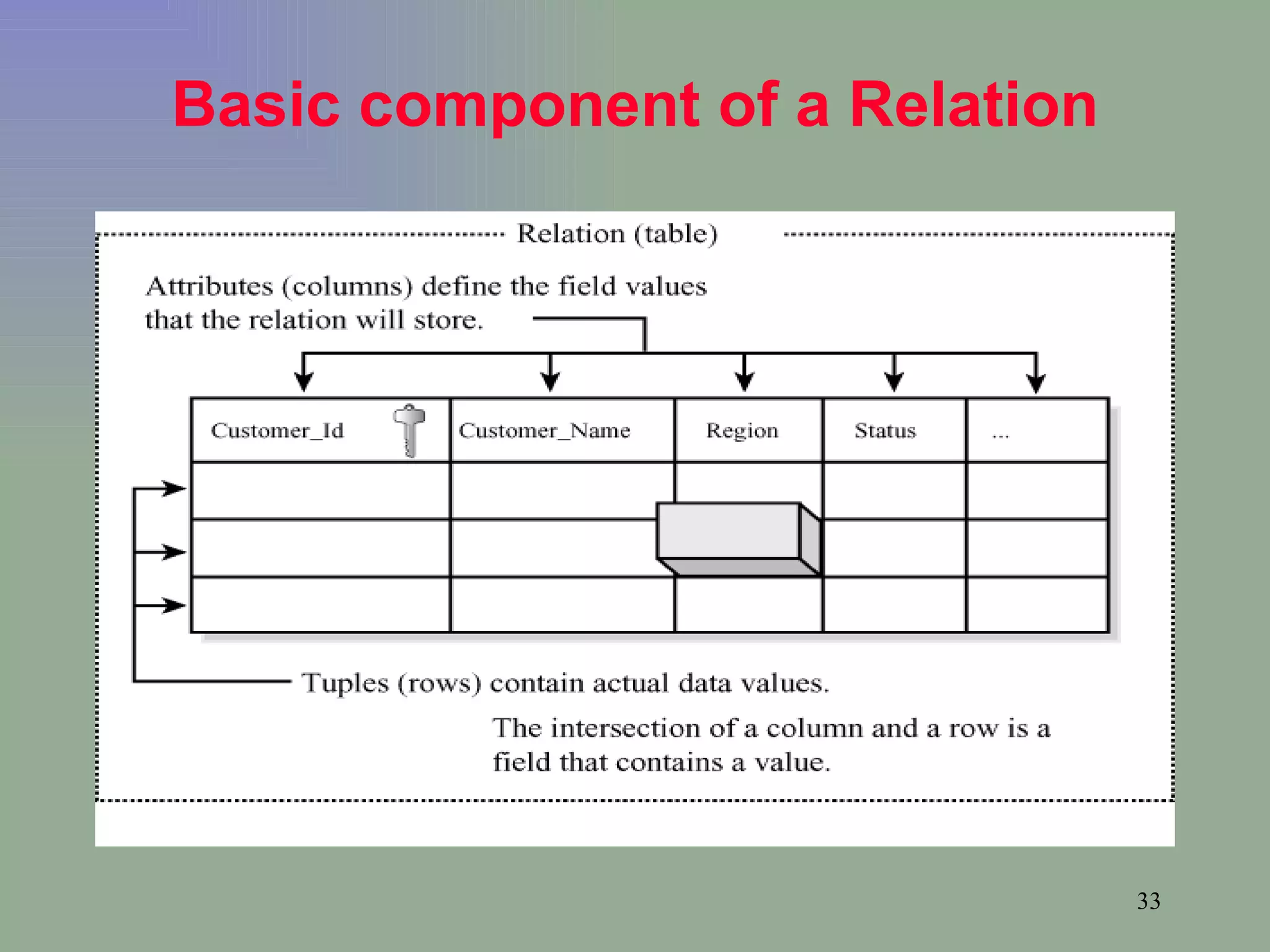 Basic component of a Relation 