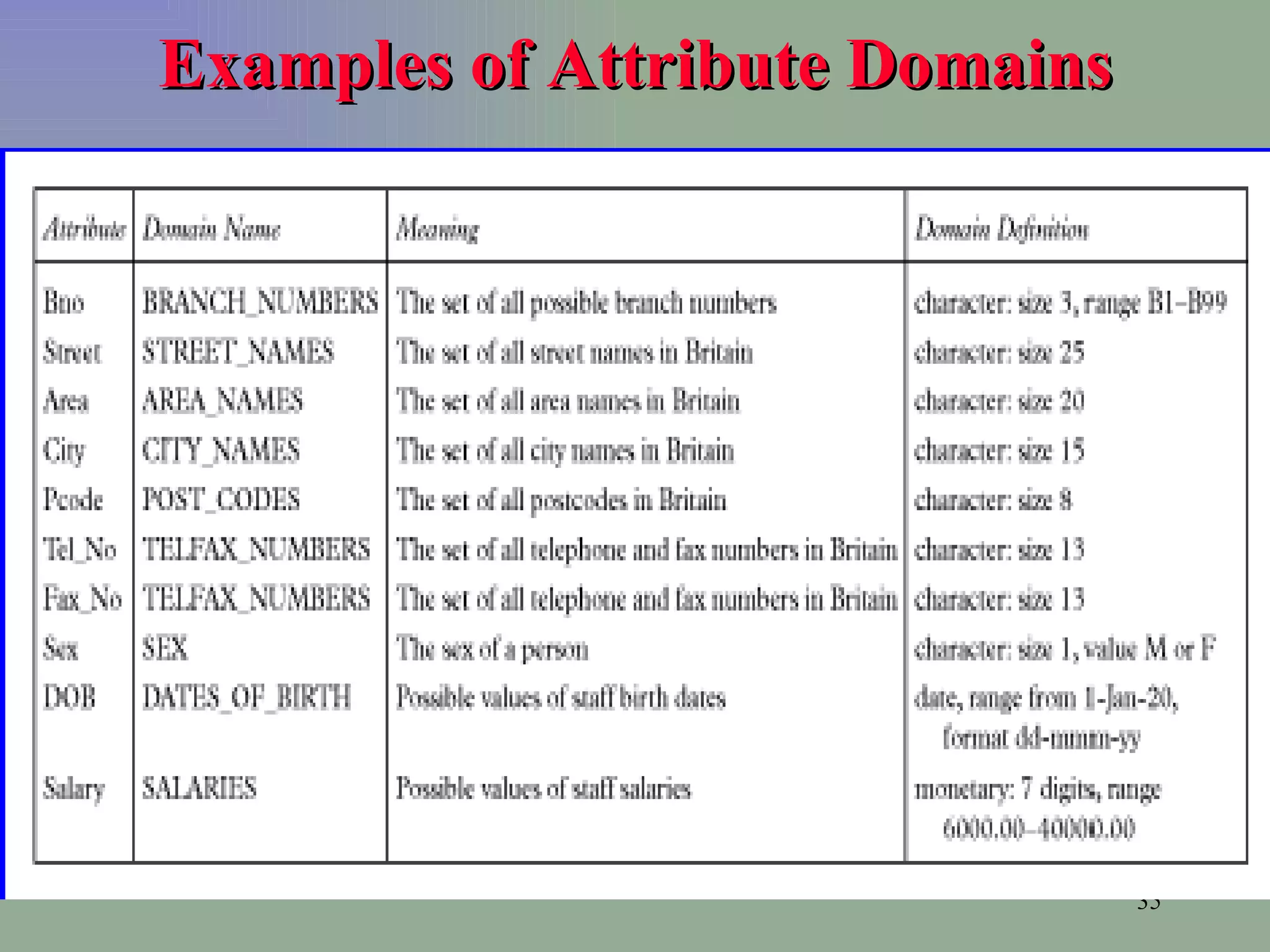 Examples of Attribute Domains 