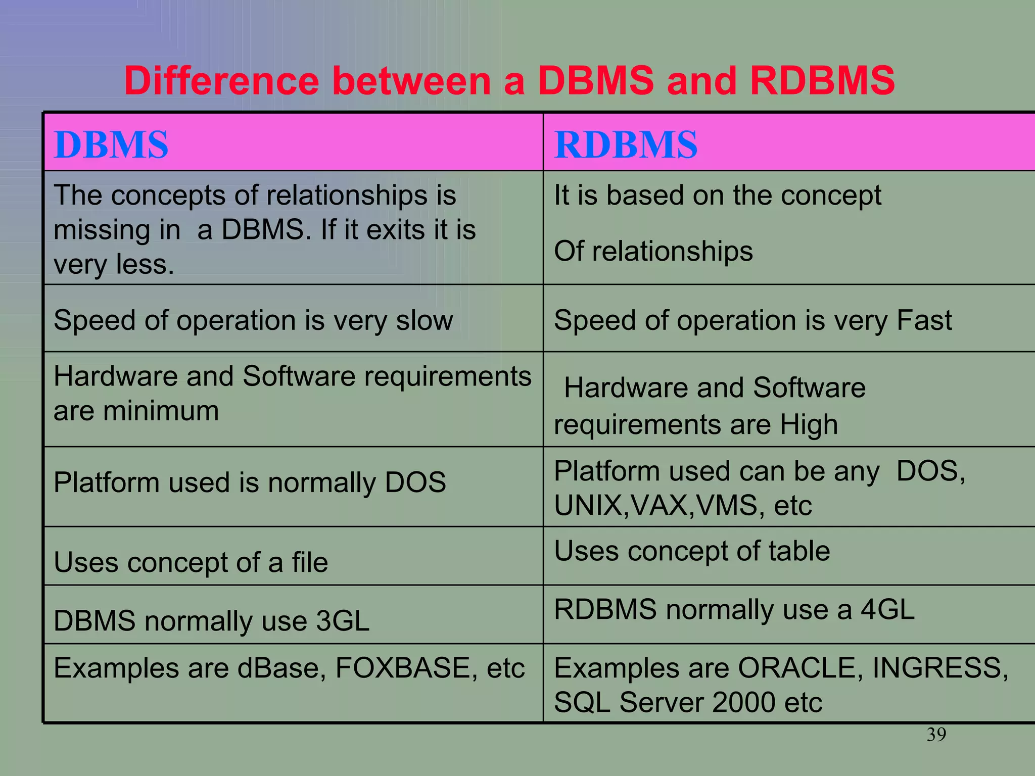 Difference between a DBMS and RDBMS   RDBMS normally use a 4GL  DBMS normally use 3GL   Examples are ORACLE, INGRESS, SQL Server 2000 etc  Examples are dBase, FOXBASE, etc  Uses concept of table  Uses concept of a file   Platform used can be any  DOS, UNIX,VAX,VMS, etc Platform used is normally DOS     Hardware and Software requirements are High Hardware and Software requirements are minimum Speed of operation is very Fast   Speed of operation is very slow   It is based on the concept Of relationships   The concepts of relationships is missing in  a DBMS. If it exits it is very less. RDBMS DBMS 