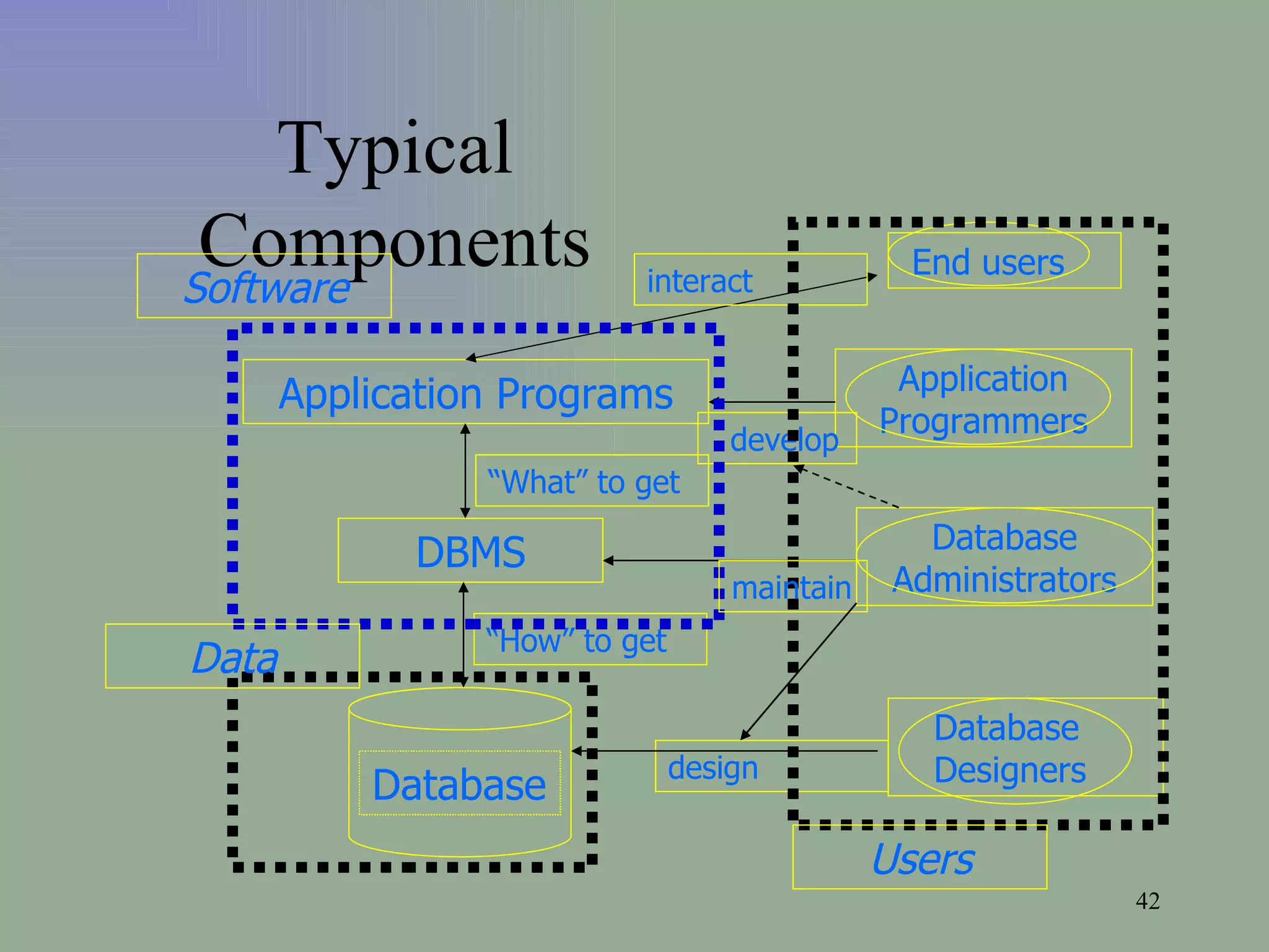 Typical Components Software Users Data DBMS Database “ How” to get Application Programs “ What” to get End users interact Application Programmers develop Database Designers design maintain Database Administrators 
