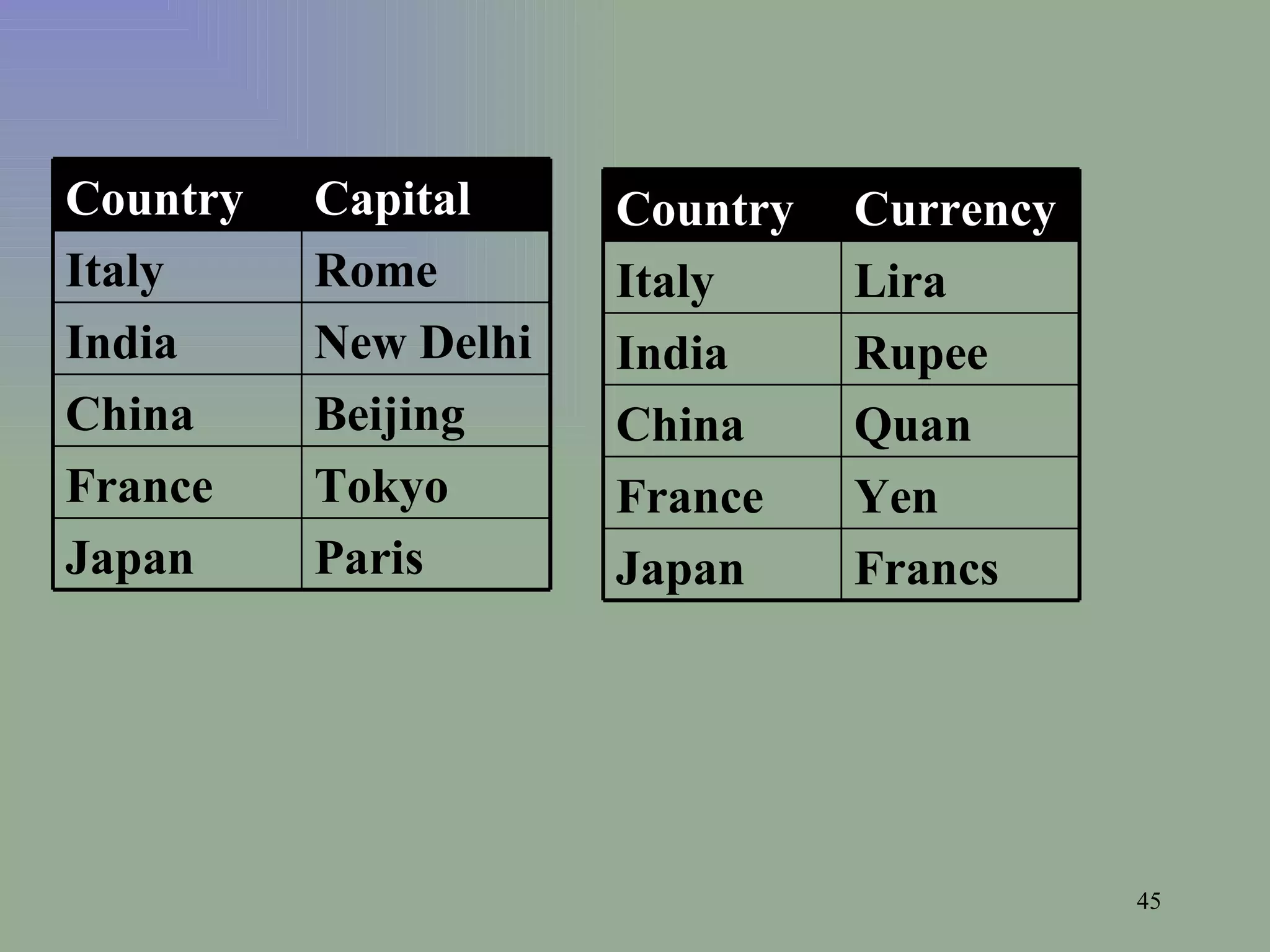 Tokyo France Paris Japan Beijing China New Delhi India Rome Italy Capital Country Francs Japan Yen France Quan China Rupee India Lira Italy Currency Country 