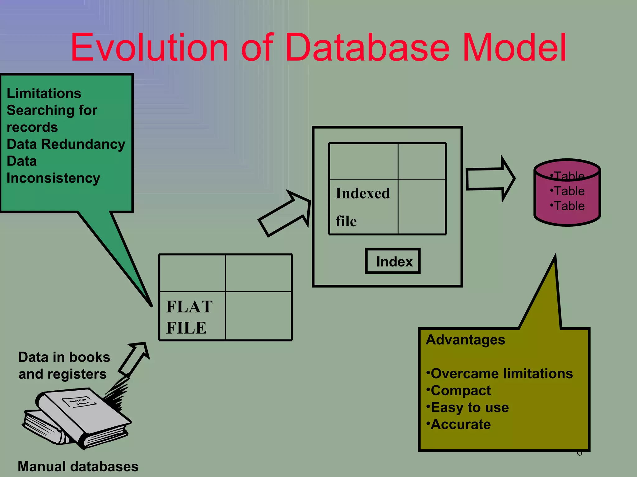 Evolution of Database Model Limitations Searching for records Data Redundancy Data Inconsistency  Index Table Table Table Advantages Overcame limitations Compact  Easy to use Accurate Data in books and registers   Manual databases   FLAT FILE Indexed file   