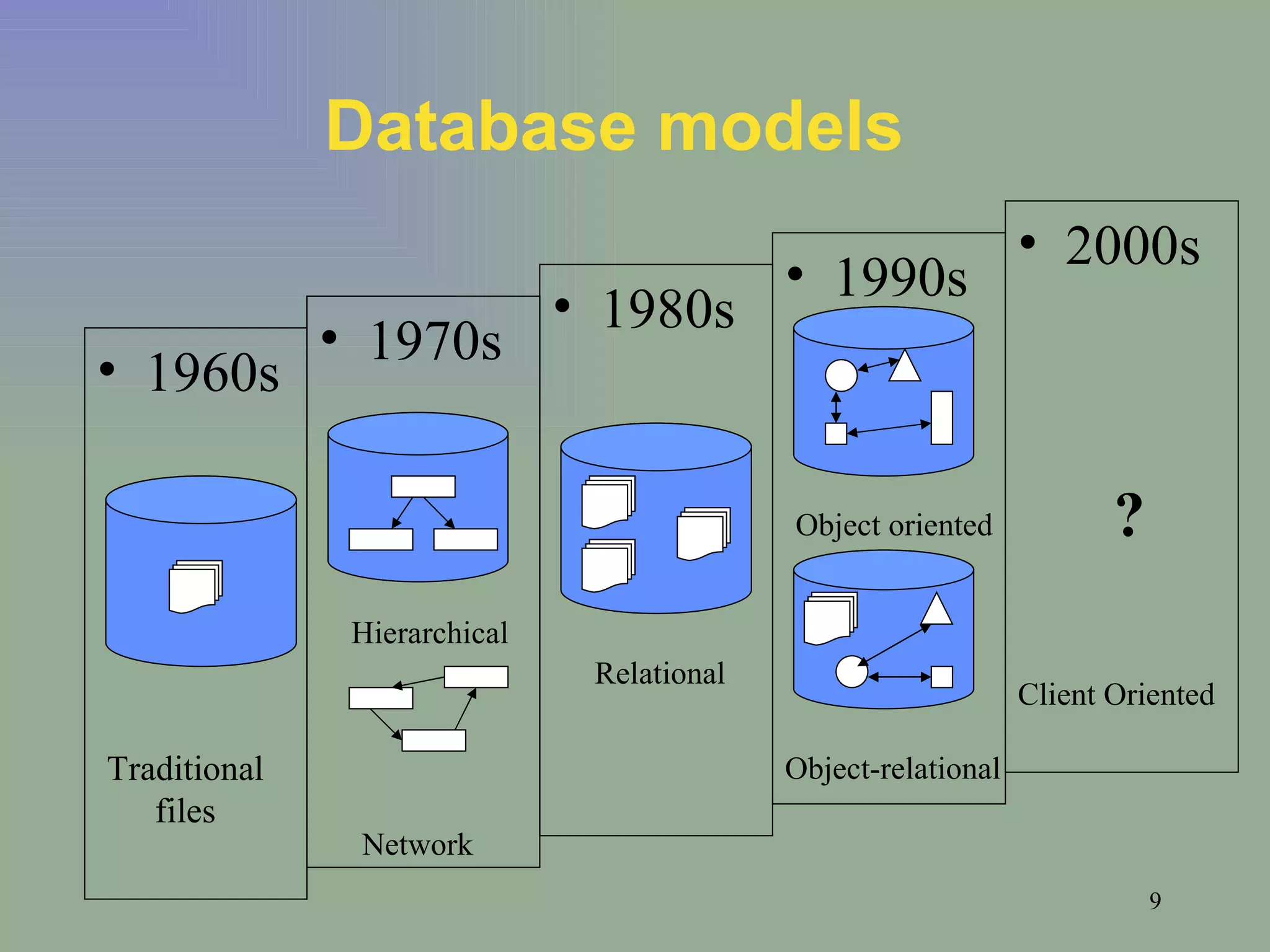 Database models 1960s 1970s 1990s Traditional files Hierarchical Network Object oriented Object-relational 2000s Client Oriented ? 1980s Relational 