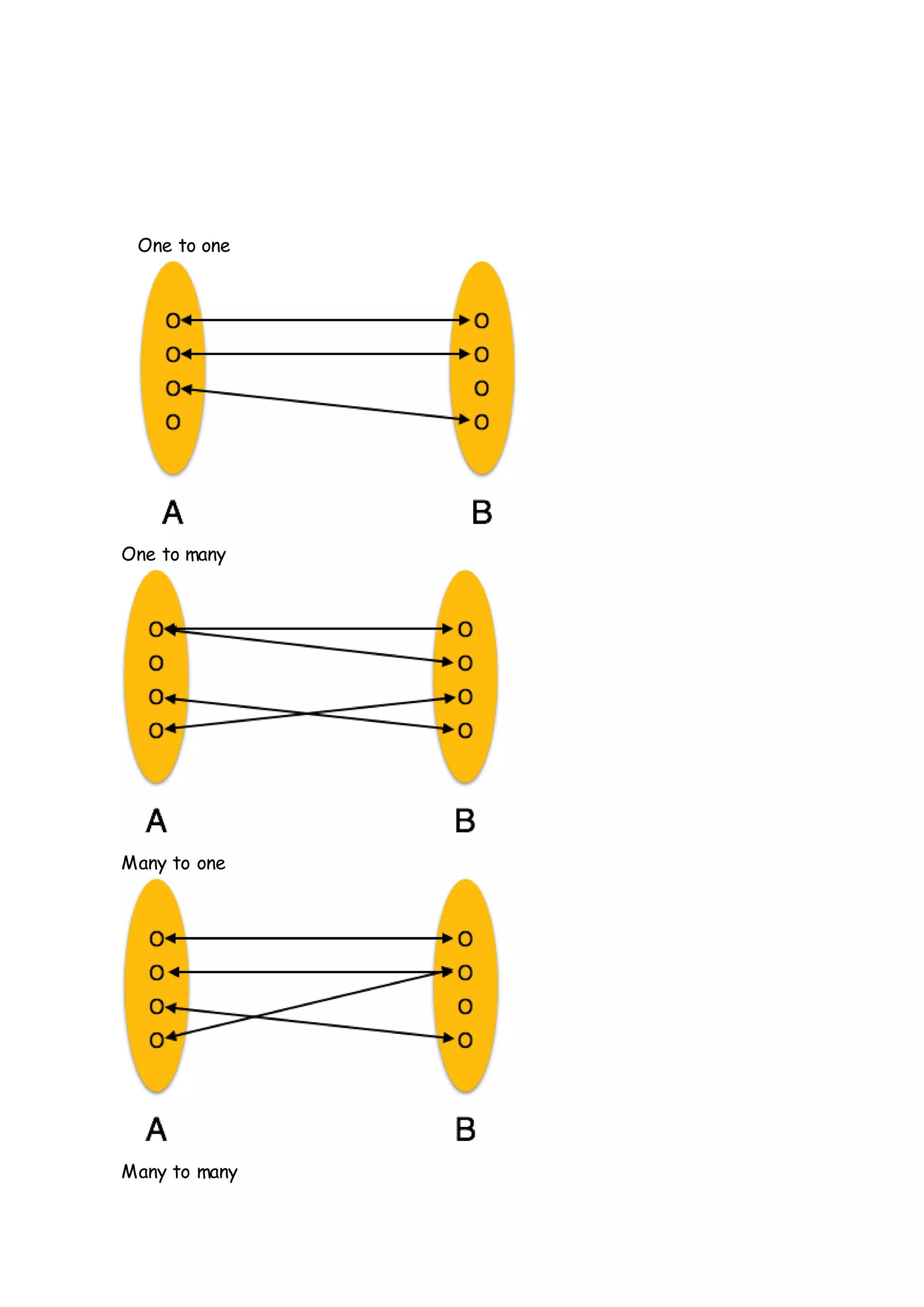 One to one
One to many
Many to one
Many to many
 