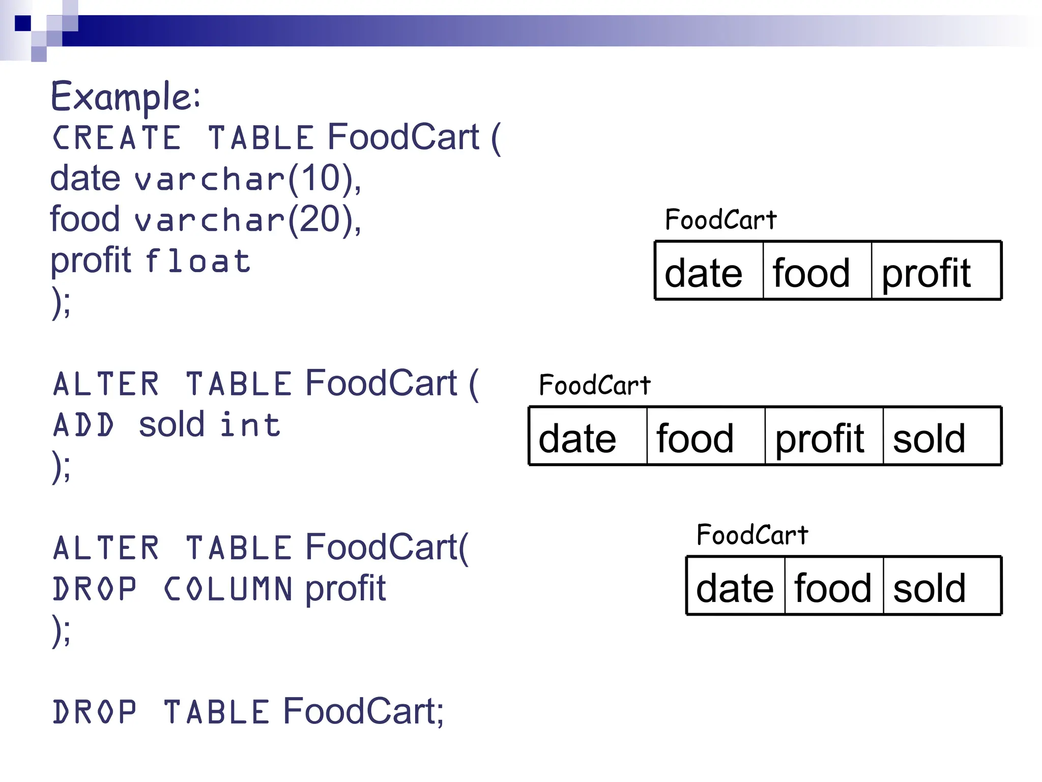 Example: CREATE TABLE FoodCart ( date varchar(10), food varchar(20), profit float ); ALTER TABLE FoodCart ( ADD sold int ); ALTER TABLE FoodCart( DROP COLUMN profit ); DROP TABLE FoodCart; profit food date sold profit food date sold food date FoodCart FoodCart FoodCart 