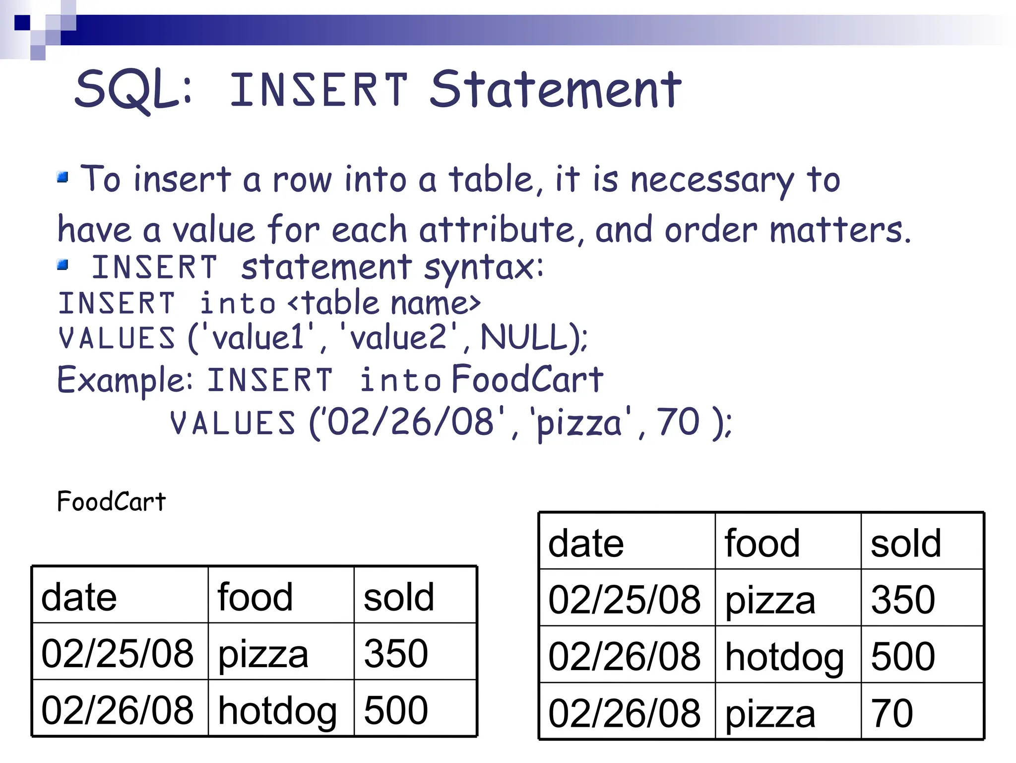 SQL: INSERT Statement To insert a row into a table, it is necessary to have a value for each attribute, and order matters. INSERT statement syntax: INSERT into <table name> VALUES ('value1', 'value2', NULL); Example: INSERT into FoodCart VALUES (’02/26/08', ‘pizza', 70 ); FoodCart 70 pizza 02/26/08 500 hotdog 02/26/08 350 pizza 02/25/08 sold food date 500 hotdog 02/26/08 350 pizza 02/25/08 sold food date 