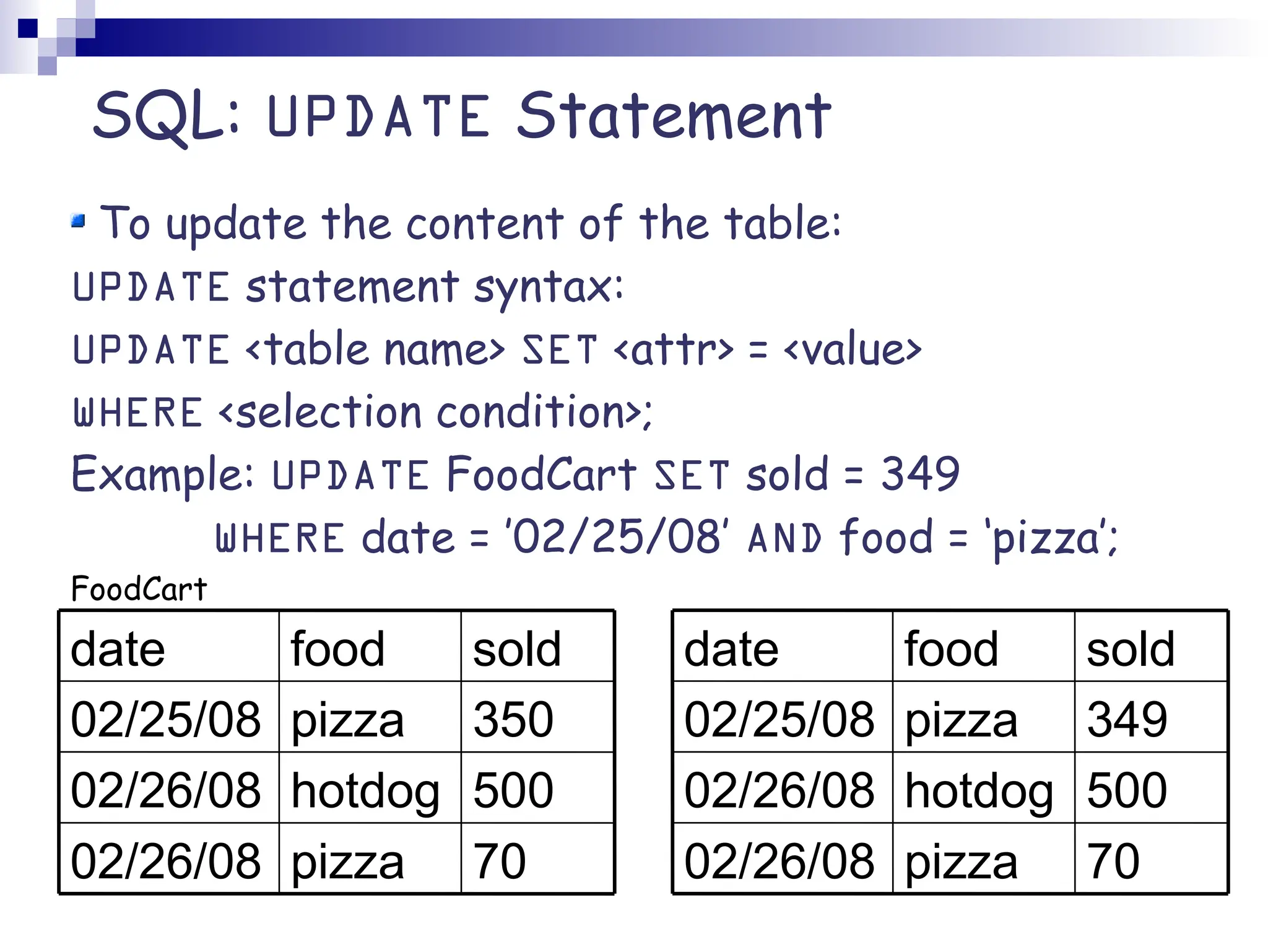 SQL: UPDATE Statement To update the content of the table: UPDATE statement syntax: UPDATE <table name> SET <attr> = <value> WHERE <selection condition>; Example: UPDATE FoodCart SET sold = 349 WHERE date = ’02/25/08’ AND food = ‘pizza’; FoodCart 70 pizza 02/26/08 500 hotdog 02/26/08 350 pizza 02/25/08 sold food date 70 pizza 02/26/08 500 hotdog 02/26/08 349 pizza 02/25/08 sold food date 