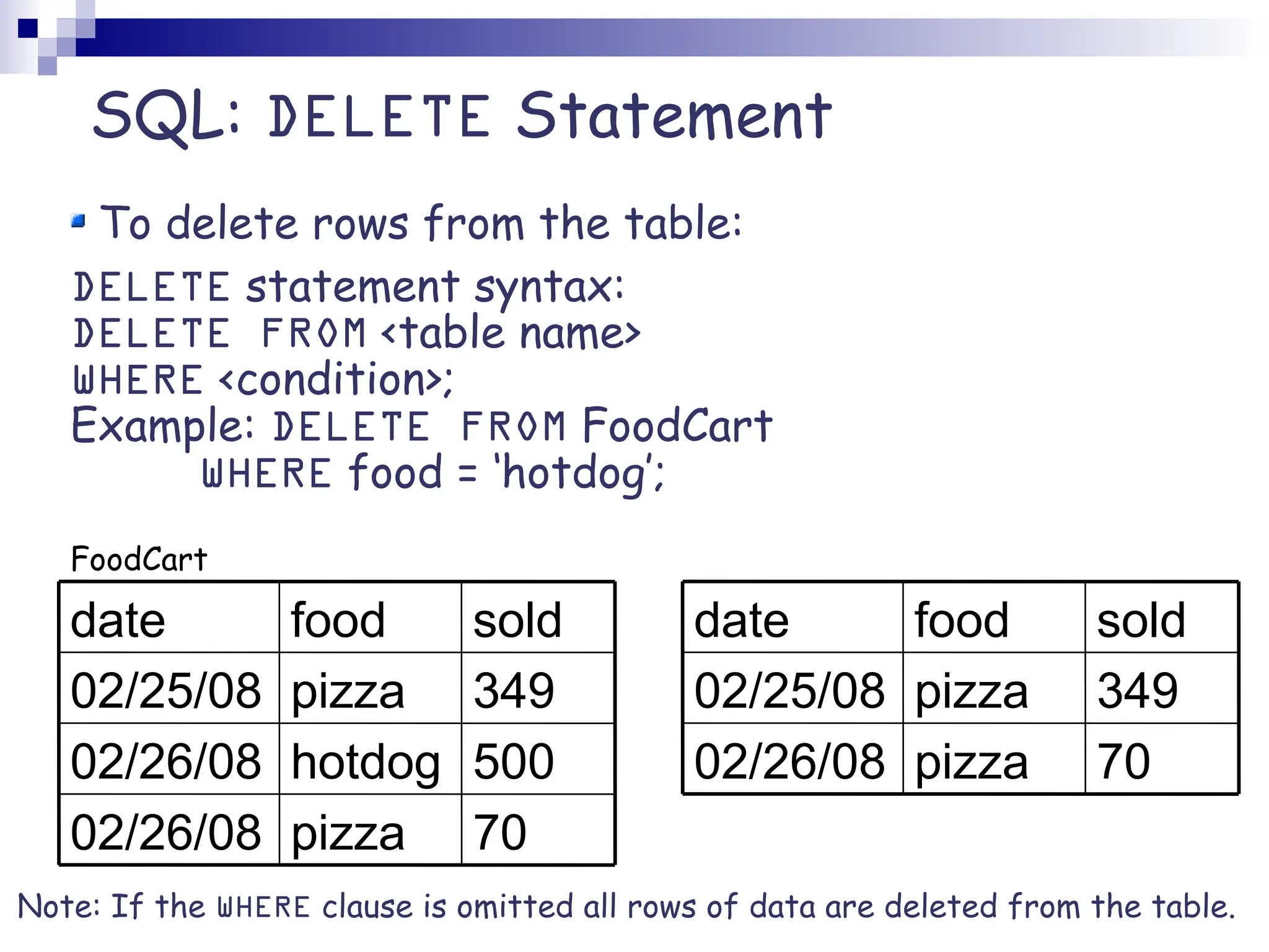 SQL: DELETE Statement To delete rows from the table: DELETE statement syntax: DELETE FROM <table name> WHERE <condition>; Example: DELETE FROM FoodCart WHERE food = ‘hotdog’; FoodCart Note: If the WHERE clause is omitted all rows of data are deleted from the table. 70 pizza 02/26/08 500 hotdog 02/26/08 349 pizza 02/25/08 sold food date 70 pizza 02/26/08 349 pizza 02/25/08 sold food date 