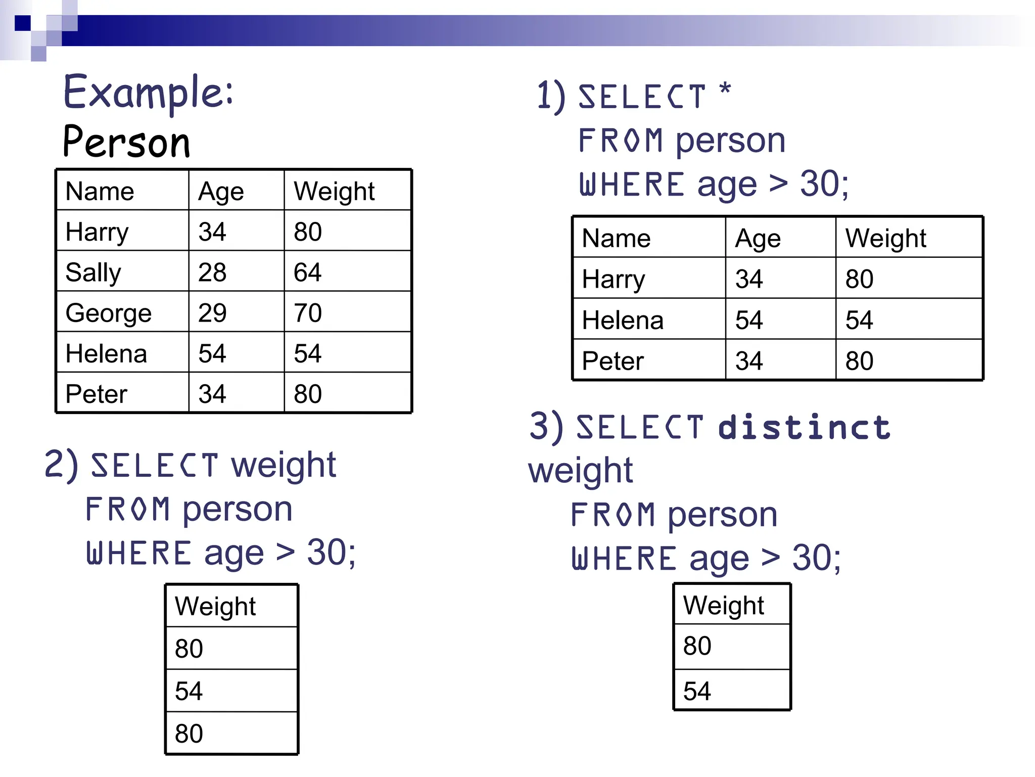 Example: Person 80 34 Peter 54 54 Helena 70 29 George 64 28 Sally 80 34 Harry Weight Age Name 80 34 Peter 54 54 Helena 80 34 Harry Weight Age Name 80 54 80 Weight 1) SELECT * FROM person WHERE age > 30; 2) SELECT weight FROM person WHERE age > 30; 3) SELECT distinct weight FROM person WHERE age > 30; 54 80 Weight 