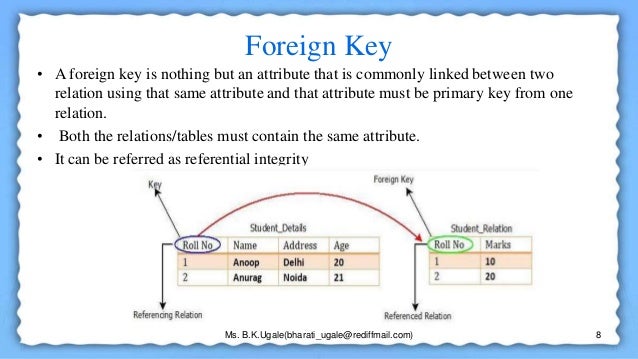 DBMS Types Of Keys