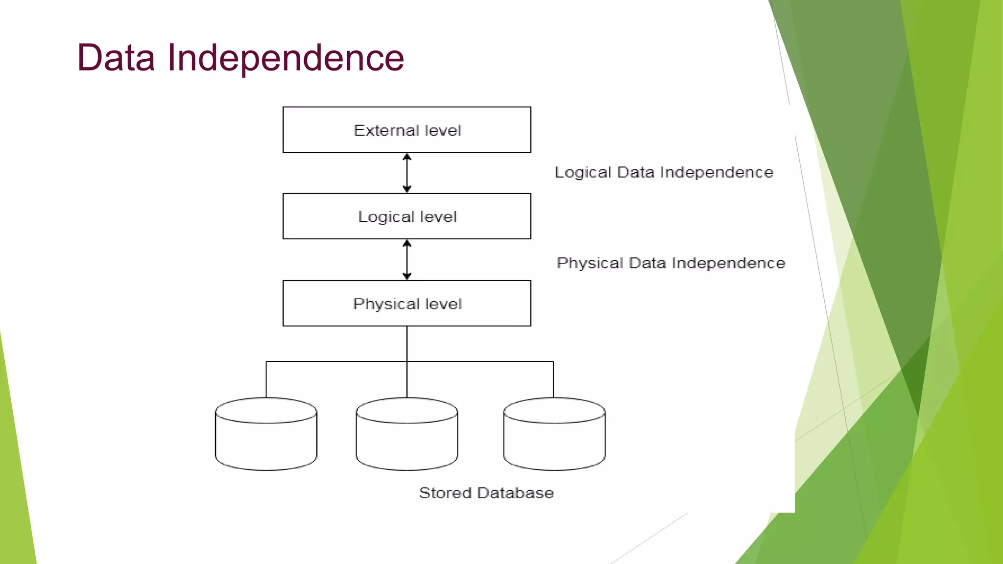 Data Independence
 