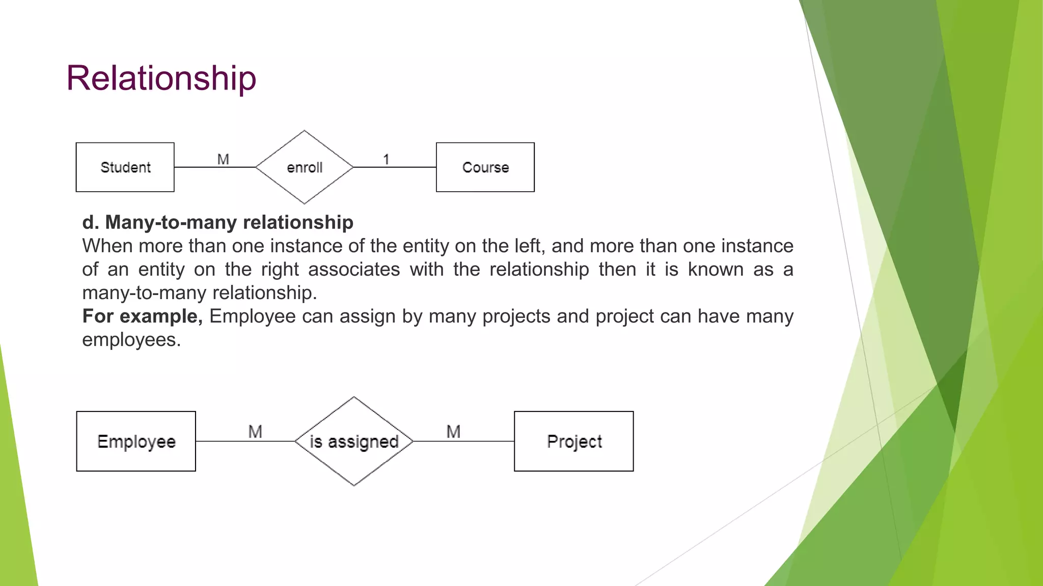 Relationship
d. Many-to-many relationship
When more than one instance of the entity on the left, and more than one instance
of an entity on the right associates with the relationship then it is known as a
many-to-many relationship.
For example, Employee can assign by many projects and project can have many
employees.
 