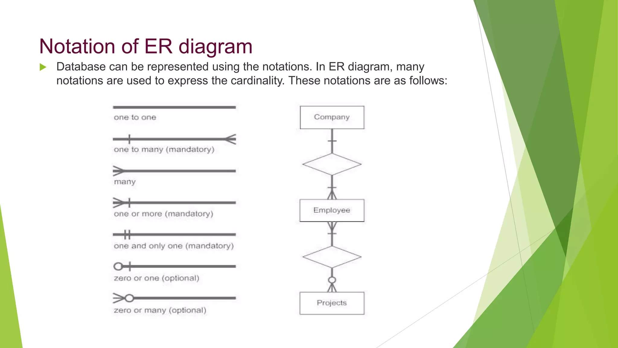 Notation of ER diagram
 Database can be represented using the notations. In ER diagram, many
notations are used to express the cardinality. These notations are as follows:
 
