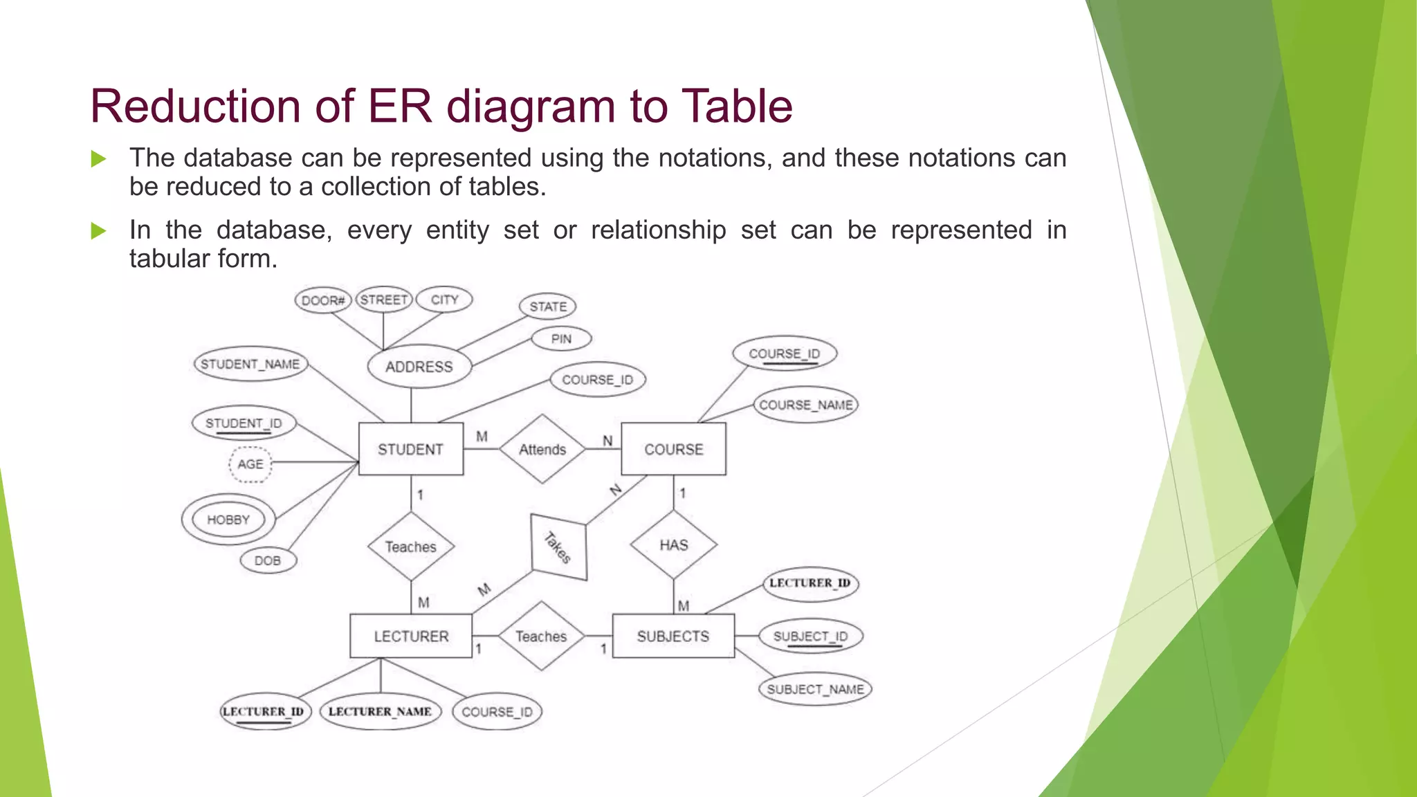Reduction of ER diagram to Table
 The database can be represented using the notations, and these notations can
be reduced to a collection of tables.
 In the database, every entity set or relationship set can be represented in
tabular form.
 