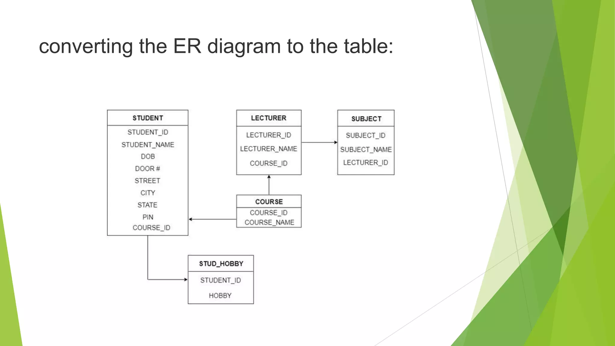 converting the ER diagram to the table:
 