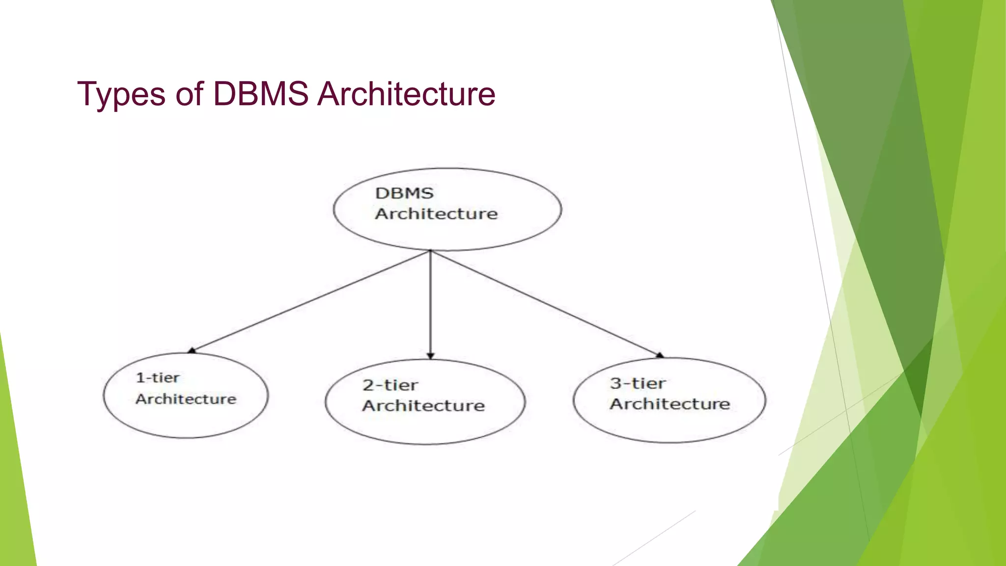 Types of DBMS Architecture
 
