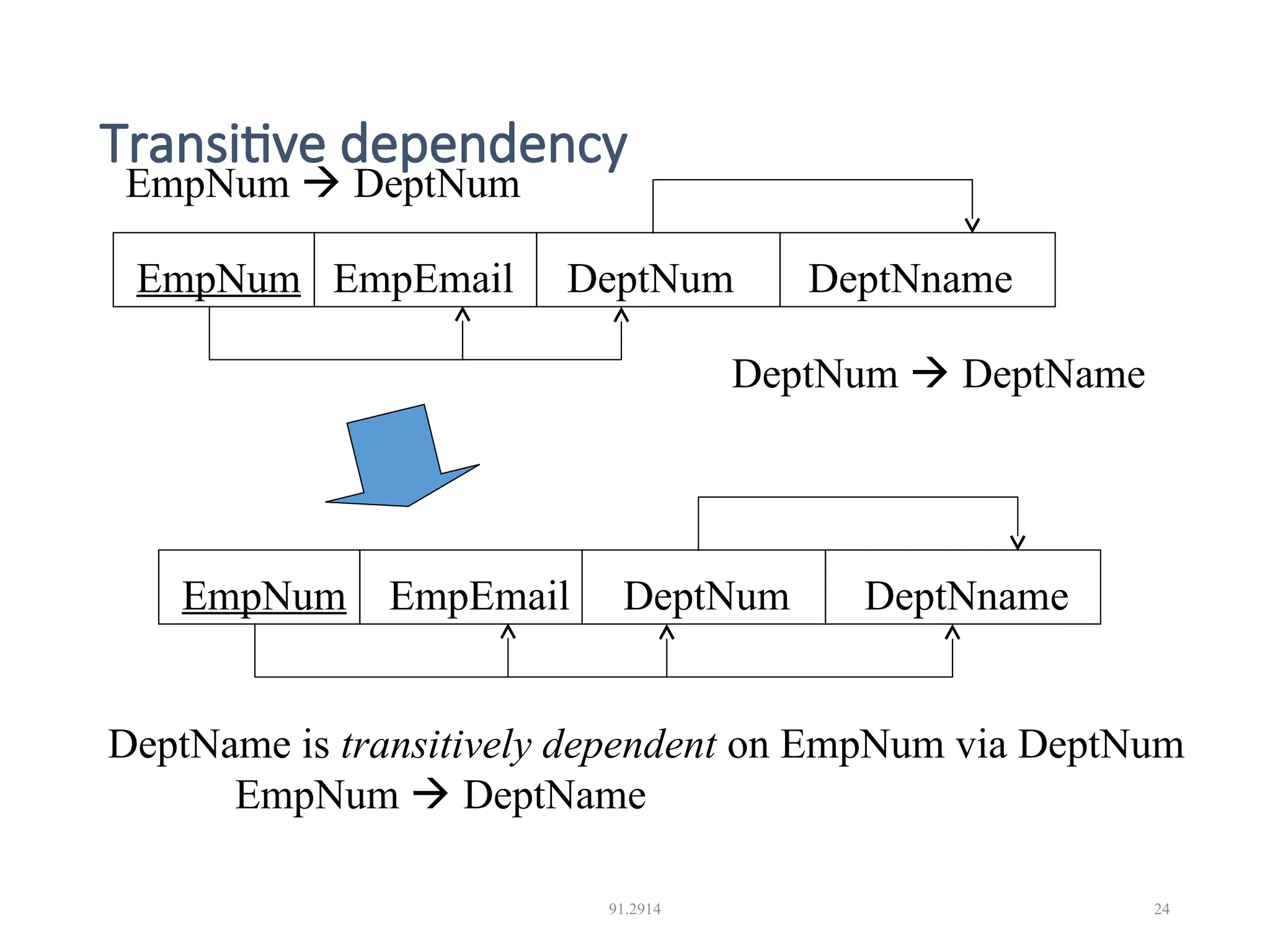 Transitive dependency 91.2914 24 EmpNum EmpEmail DeptNum DeptNname EmpNum EmpEmail DeptNum DeptNname DeptName is transitively dependent on EmpNum via DeptNum EmpNum  DeptName EmpNum  DeptNum DeptNum  DeptName 