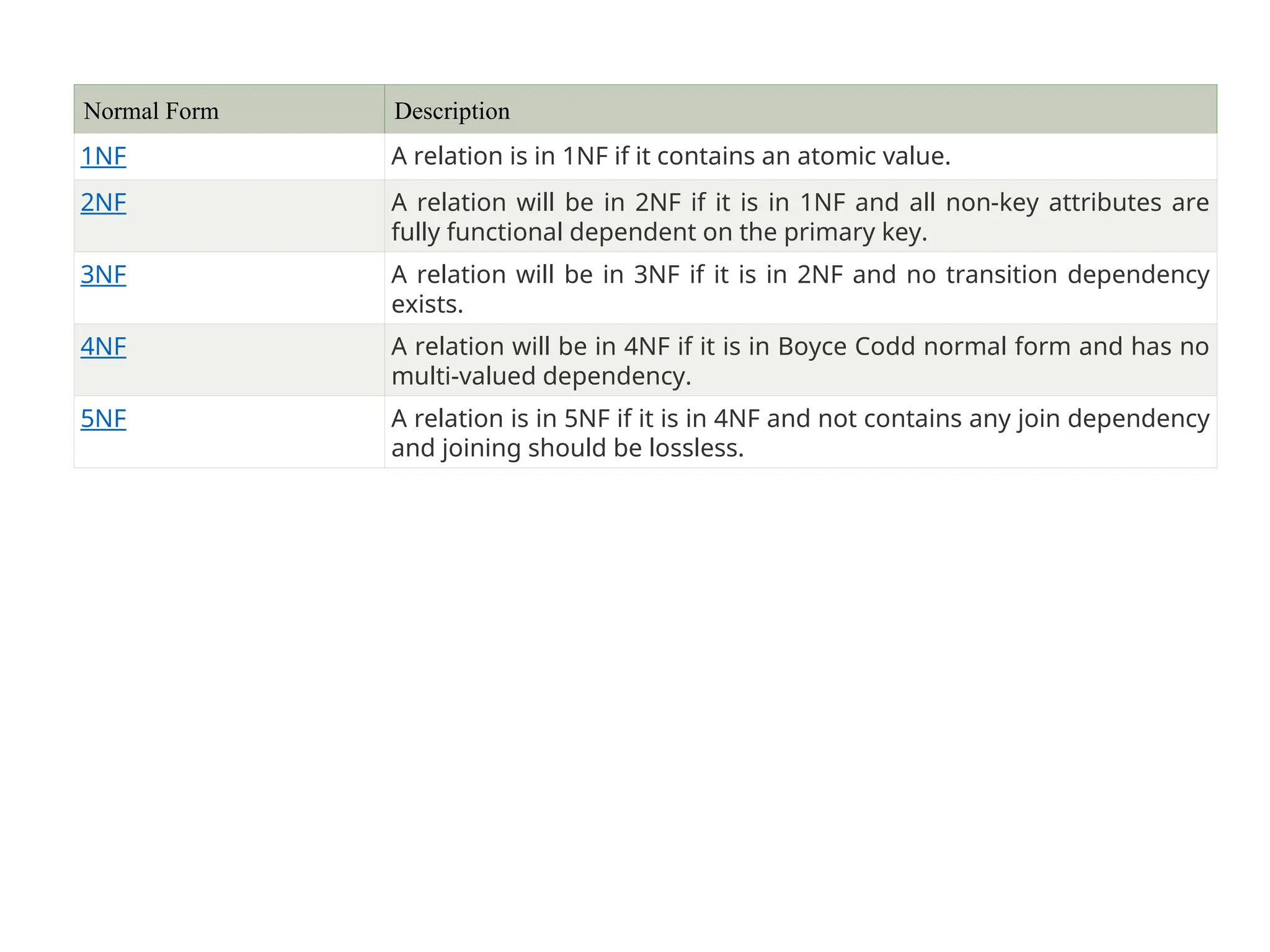 Normal Form Description 1NF A relation is in 1NF if it contains an atomic value. 2NF A relation will be in 2NF if it is in 1NF and all non-key attributes are fully functional dependent on the primary key. 3NF A relation will be in 3NF if it is in 2NF and no transition dependency exists. 4NF A relation will be in 4NF if it is in Boyce Codd normal form and has no multi-valued dependency. 5NF A relation is in 5NF if it is in 4NF and not contains any join dependency and joining should be lossless. 