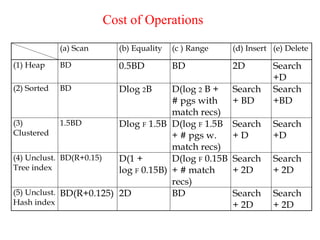 Cost of Operations
(a) Scan (b) Equality (c ) Range (d) Insert (e) Delete
(1) Heap BD 0.5BD BD 2D Search
+D
(2) Sorted BD Dlog 2B D(log 2 B +
# pgs with
match recs)
Search
+ BD
Search
+BD
(3)
Clustered
1.5BD Dlog F 1.5B D(log F 1.5B
+ # pgs w.
match recs)
Search
+ D
Search
+D
(4) Unclust.
Tree index
BD(R+0.15) D(1 +
log F 0.15B)
D(log F 0.15B
+ # match
recs)
Search
+ 2D
Search
+ 2D
(5) Unclust.
Hash index
BD(R+0.125) 2D BD Search
+ 2D
Search
+ 2D
 