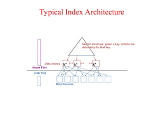 Typical Index Architecture
(Data file)
Data entries
Data Records
(Index File)
k* k* k*
Search structure: given a key, it finds the
data entry for that key
 