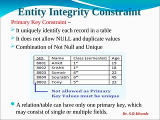 Entity Integrity Constraint
Primary Key Constraint –
It uniquely identify each record in a table
It does not allow NULL and duplicate values
Combination of Not Null and Unique
A relation/table can have only one primary key, which
may consist of single or multiple fields. Dr. S.R.Khonde
 