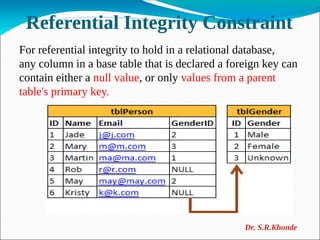 Referential Integrity Constraint
For referential integrity to hold in a relational database,
any column in a base table that is declared a foreign key can
contain either a null value, or only values from a parent
table's primary key.
Dr. S.R.Khonde
 