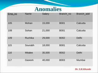 Anomalies
Emp_no Name Salary Branch_no Branch_add
105 Mohan 15,000 B001 Calcutta
108 Sohan 21,000 B001 Calcutta
109 Ruchika 29,000 B002 Delhi
115 Sourabh 18,000 B001 Calcutta
116 Mitalee 35,000 B002 Delhi
117 Ganesh 40,000 B003 Mumbai
Dr. S.R.Khonde
 