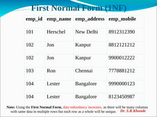 First Normal Form (1NF)
Note: Using the First Normal Form, data redundancy increases, as there will be many columns
with same data in multiple rows but each row as a whole will be unique.
emp_id emp_name emp_address emp_mobile
101 Herschel New Delhi 8912312390
102 Jon Kanpur 8812121212
102 Jon Kanpur 9900012222
103 Ron Chennai 7778881212
104 Lester Bangalore 9990000123
104 Lester Bangalore 8123450987
Dr. S.R.Khonde
 