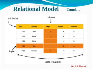 Relational Model Contd…
Dr. S.R.Khonde
 