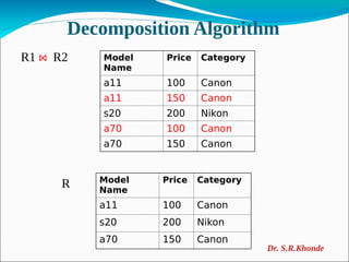 Decomposition Algorithm
R1 ⋈ R2
R
Model
Name
Price Category
a11 100 Canon
a11 150 Canon
s20 200 Nikon
a70 100 Canon
a70 150 Canon
Model
Name
Price Category
a11 100 Canon
s20 200 Nikon
a70 150 Canon
Dr. S.R.Khonde
 