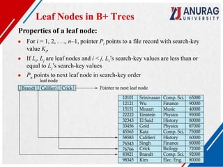 Leaf Nodes in B+ Trees
Properties of a leaf node:
● For i = 1, 2, . . ., n–1, pointer Pi points to a file record with search-key
value Ki,
● If Li, Lj are leaf nodes and i < j, Li’s search-key values are less than or
equal to Lj’s search-key values
● Pn points to next leaf node in search-key order
 