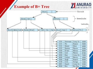Example of B+ Tree
 