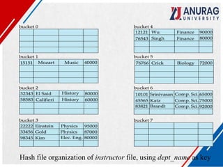 Hash file organization of instructor file, using dept_name as key
 