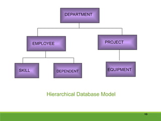 13
DEPARTMENT
EMPLOYEE PROJECT
SKILL DEPENDENT EQUIPMENT
Hierarchical Database Model
 