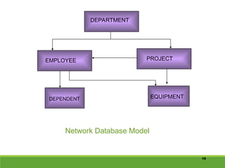 18
DEPARTMENT
EMPLOYEE PROJECT
DEPENDENT EQUIPMENT
Network Database Model
 
