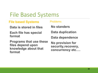 File Based Systems
File based Systems
Data is stored in files
Each file has special
format
Programs that use these
files depend upon
knowledge about that
format
Problems
No standers
Data duplication
Data dependence
No provision for
security,recovery,
concurrency etc….
20
 