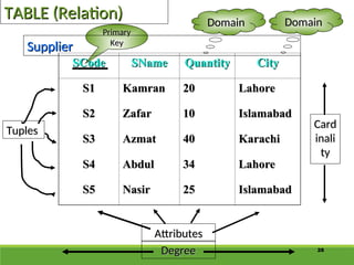28
TABLE (Relation)
TABLE (Relation)
Degree
Degree
Attributes
Attributes
Card
Card
inali
inali
ty
ty
Primary
Primary
Key
Key
Tuples
Tuples
Supplier
Supplier
Domain
Domain
Domain
Domain
SCode
SCode SName
SName Quantity
Quantity City
City
S1
S1 Kamran
Kamran 20
20 Lahore
Lahore
S2
S2 Zafar
Zafar 10
10 Islamabad
Islamabad
S3
S3 Azmat
Azmat 40
40 Karachi
Karachi
S4
S4 Abdul
Abdul 34
34 Lahore
Lahore
S5
S5 Nasir
Nasir 25
25 Islamabad
Islamabad
 